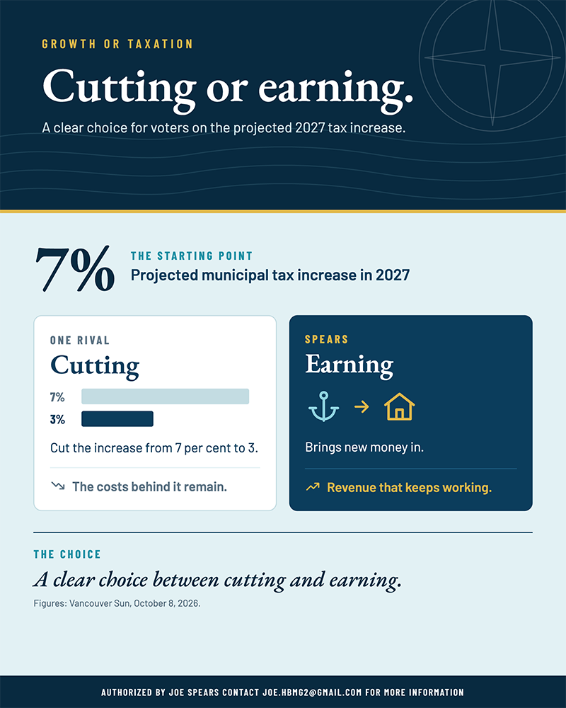 Graphic: Cutting or earning. A projected 7% tax increase in 2027. One rival would cut the increase to 3%, but the costs behind it remain. Spears brings new money in.