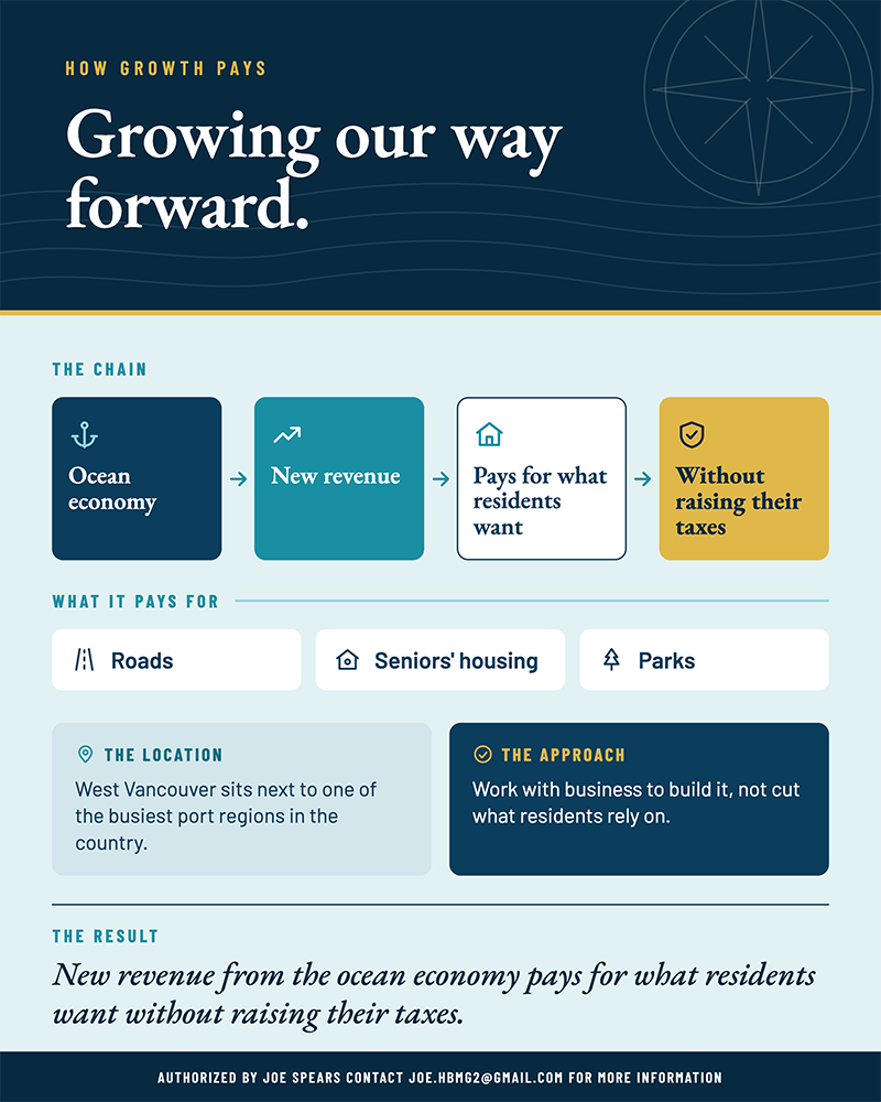 Graphic: Growing our way forward. The ocean economy creates new revenue, which pays for what residents want, including roads, seniors' housing and parks, without raising their taxes.