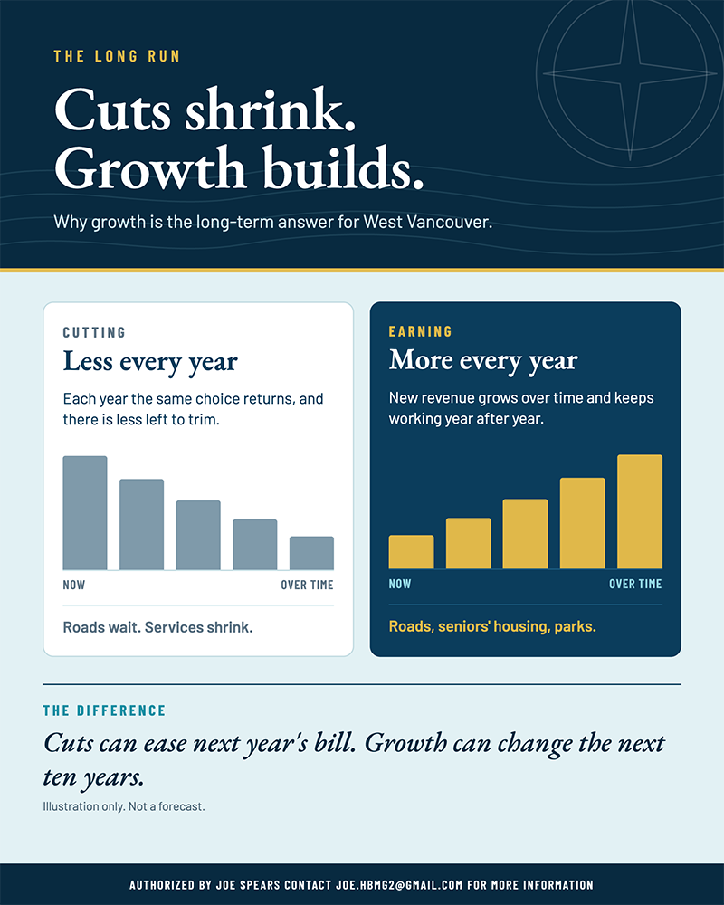 Graphic: Cuts shrink. Growth builds. Cutting leaves less every year. Earning brings more every year for roads, seniors' housing and parks.